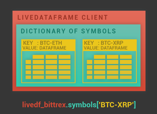 dataframe dictionary key structure cryptocurrency